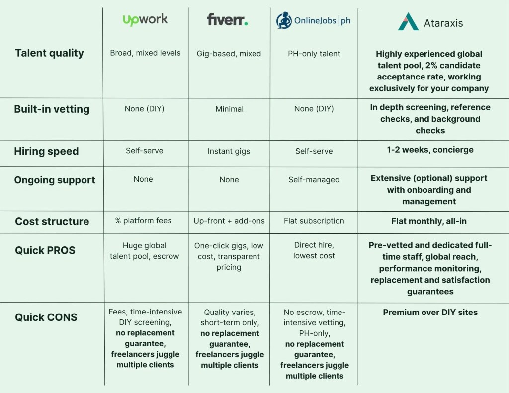 Pros and Cons of Upwork, Fiverr, Online jobs PH, Ataraxis - Table